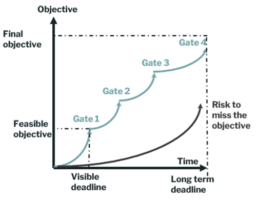 Stage Gate 2